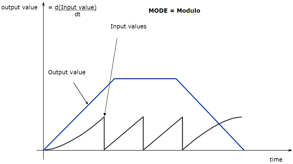 Derivator - Modulo Mode